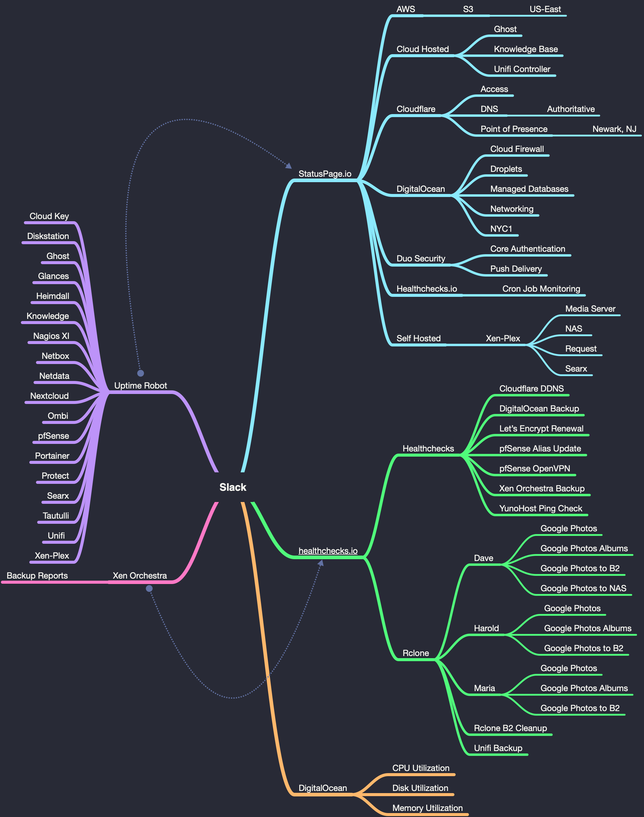 Slack Mind Map
