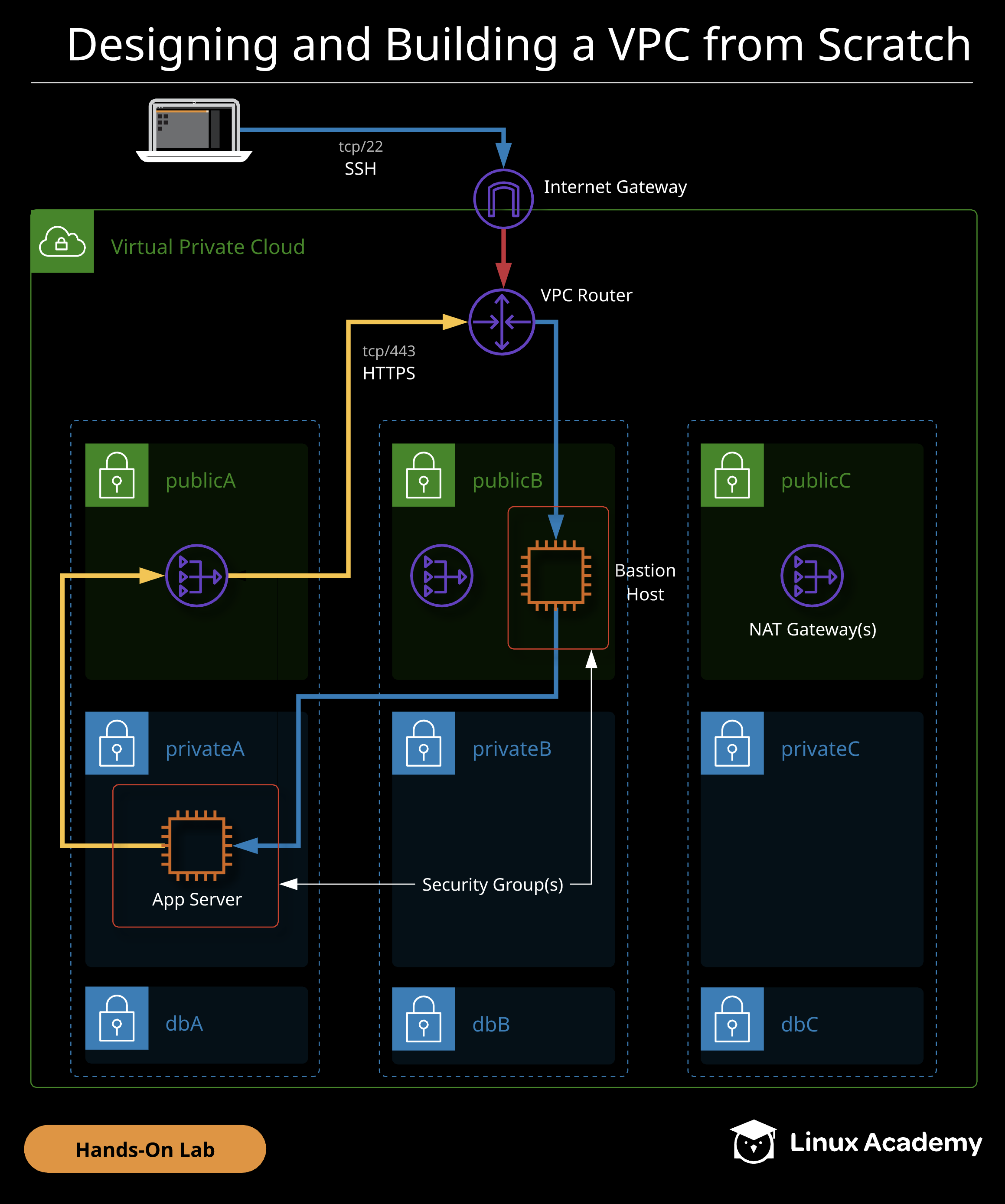 lab diagram custom VPC