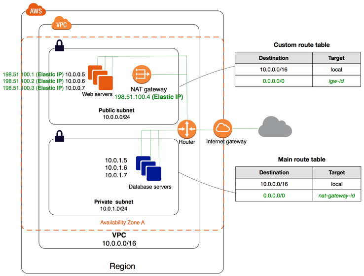 NAT gateway diagram