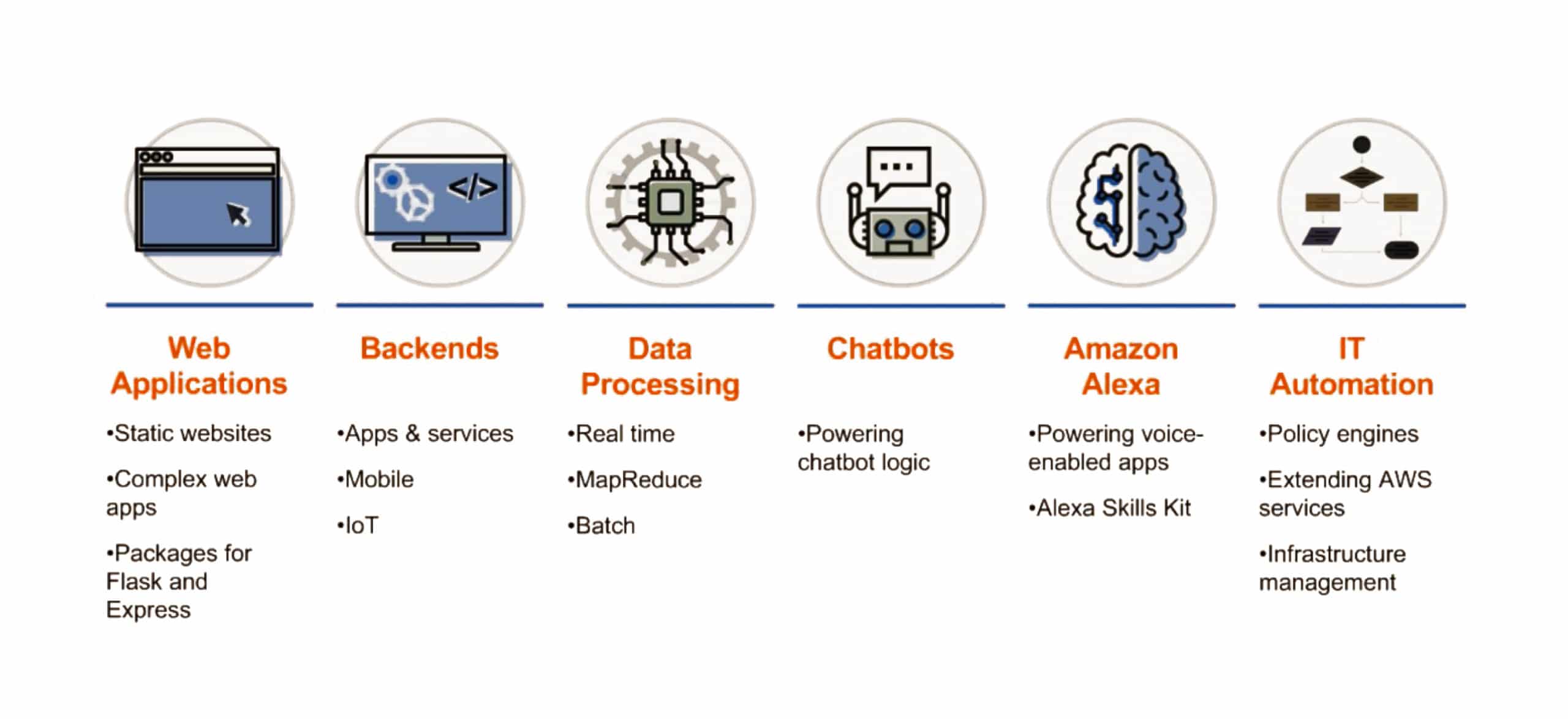Use Cases for Serverless Architecture